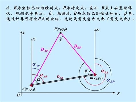 前方交會法|測量學027